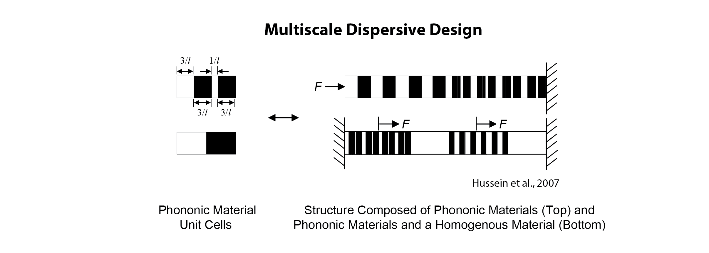  Structure Composed of Phononic Materials (Top) and Phononic Materials and a Homogenous Material (Bottom)   
